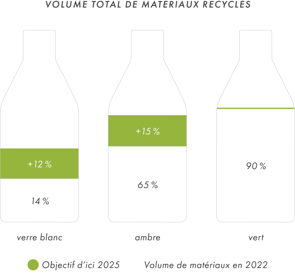 Volume total de matériaux recycles