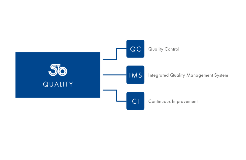 Visual showing the single components of Stoelzle quality sytem