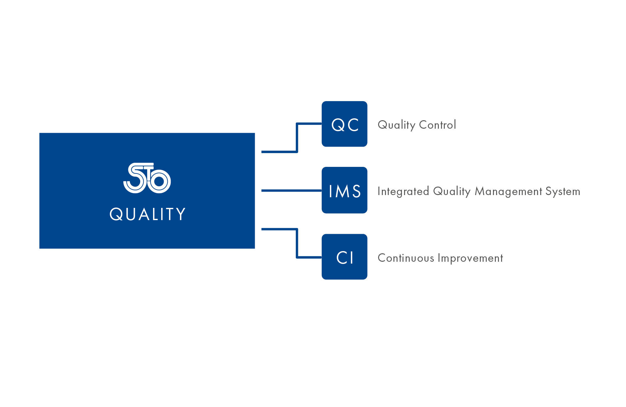 Visual showing the single components of Stoelzle quality sytem