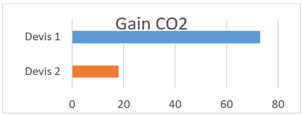 Graph showing CO2 emission related to glass bottles