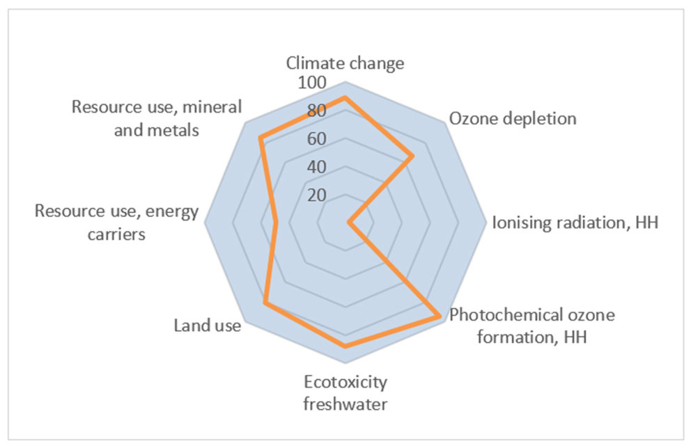 Graph showing climate impact of decorated glass products