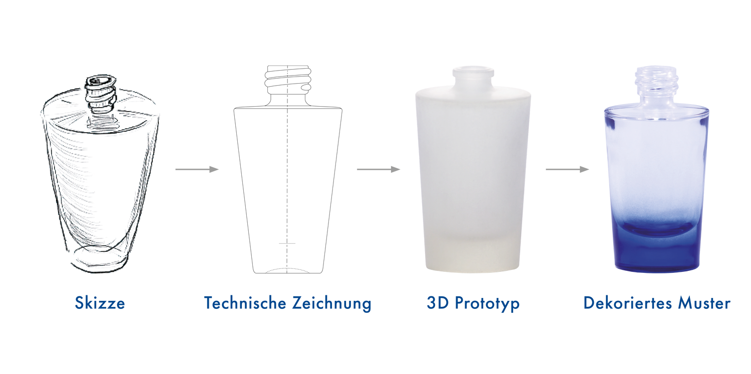 Grafische Darstellung des Produktionsentwicklungsprozesses.